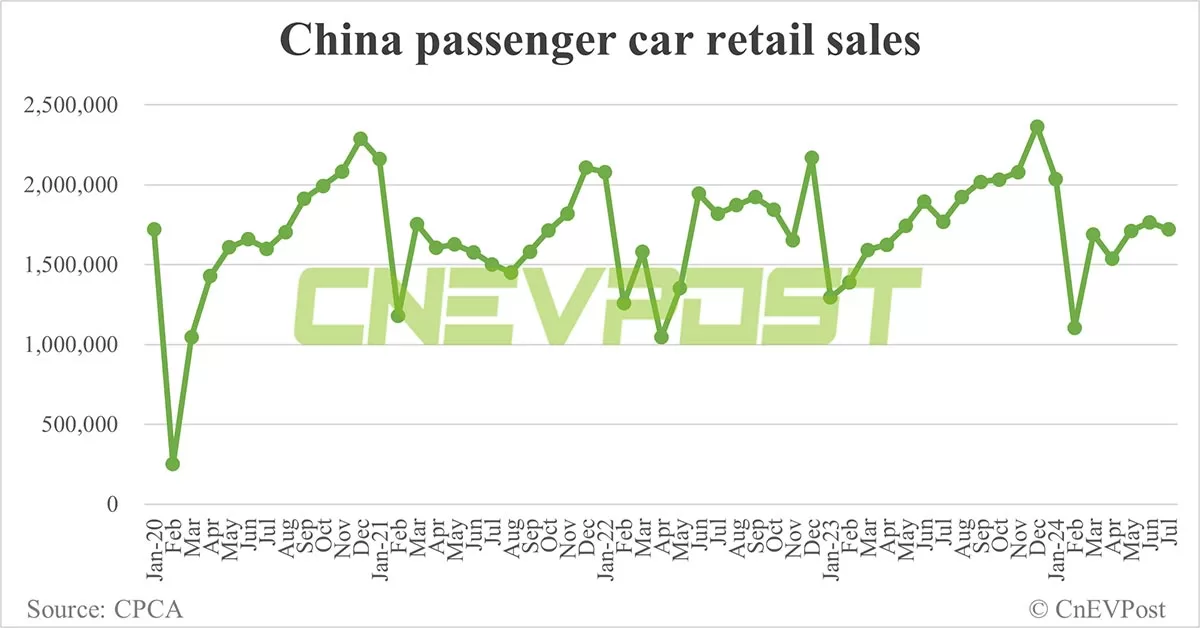 China NEV retail rises to 878,000 in Jul, penetration exceeds 50% for 1st time