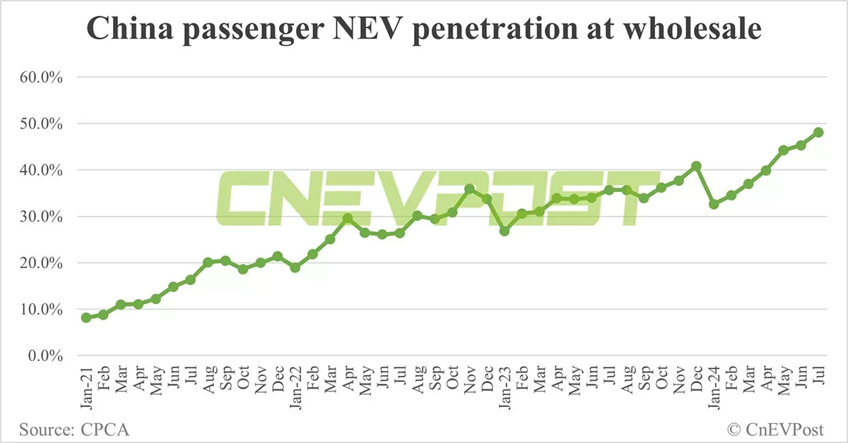 China NEV retail rises to 878,000 in Jul, penetration exceeds 50% for 1st time