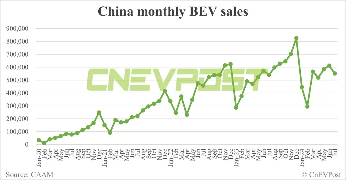 China NEV sales fall to 991,000 in Jul as BEV sales decline, CAAM data show
