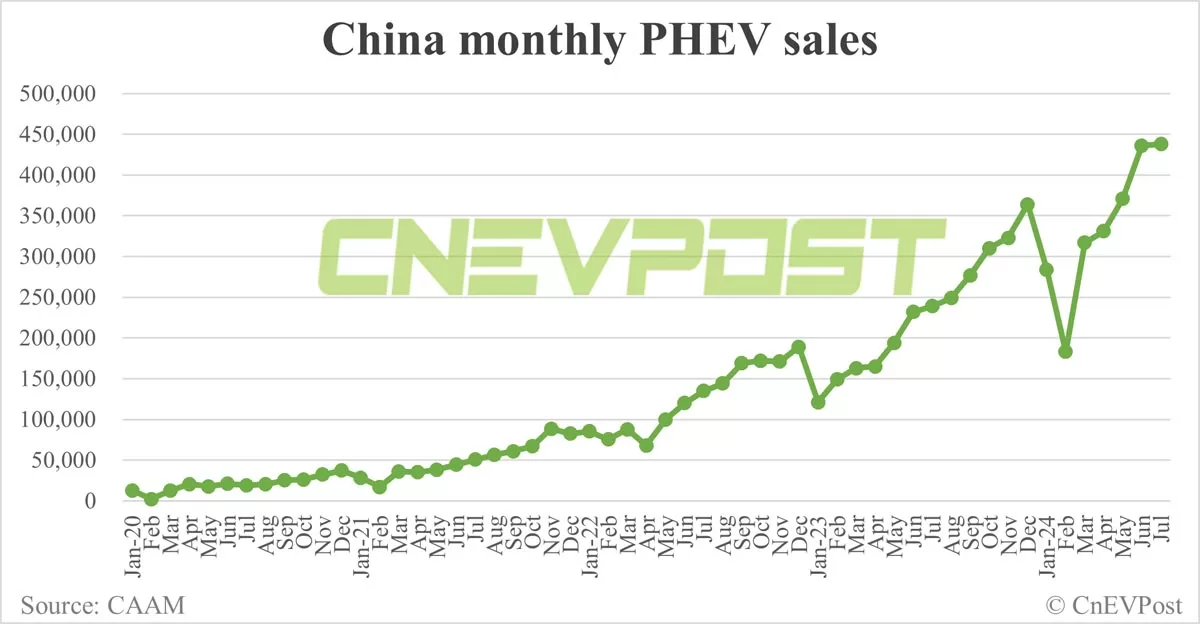 China NEV sales fall to 991,000 in Jul as BEV sales decline, CAAM data show