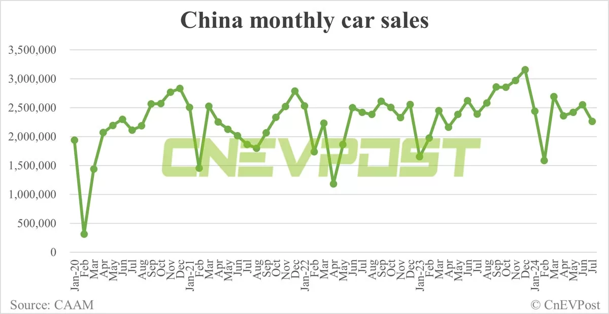 China NEV sales fall to 991,000 in Jul as BEV sales decline, CAAM data show