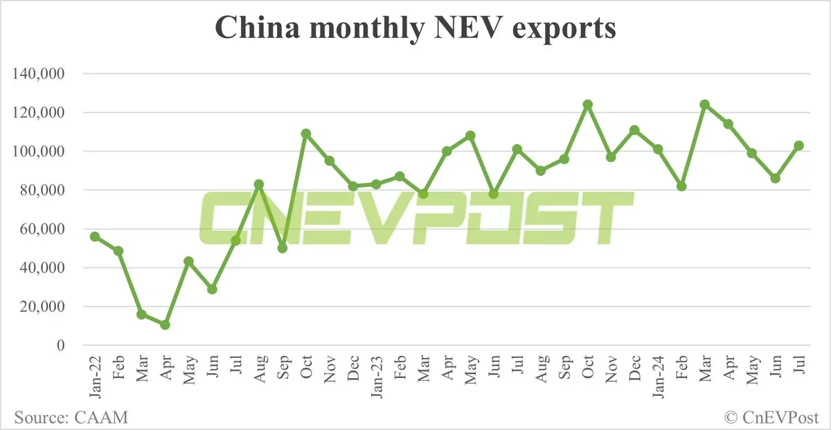 China NEV sales fall to 991,000 in Jul as BEV sales decline, CAAM data show