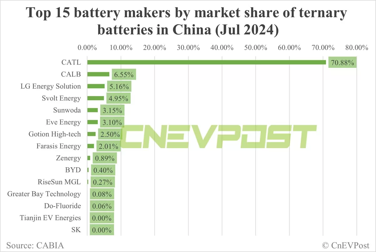 China EV battery installations in Jul: CATL's share 47.3%, BYD 22.83%