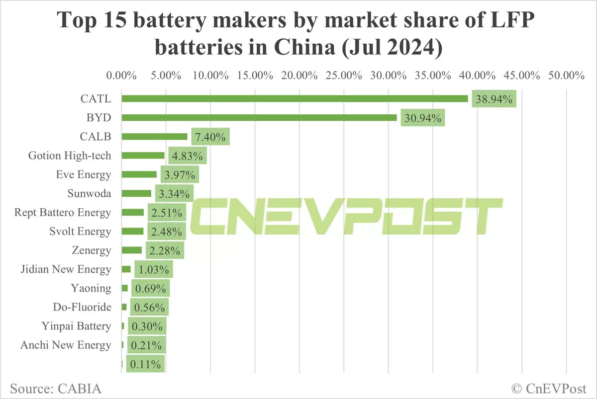 China EV battery installations in Jul: CATL's share 47.3%, BYD 22.83%
