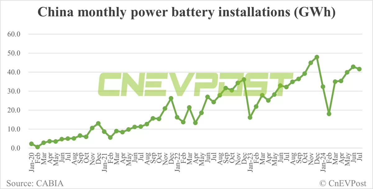 China EV battery installations in Jul: CATL's share 47.3%, BYD 22.83%