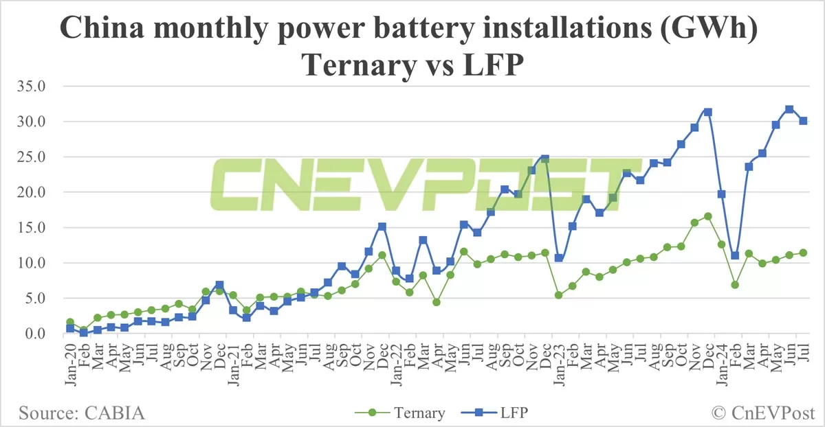 China EV battery installations in Jul: CATL's share 47.3%, BYD 22.83%