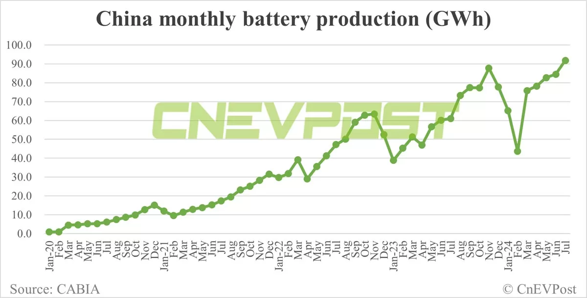 China EV battery installations in Jul: CATL's share 47.3%, BYD 22.83%