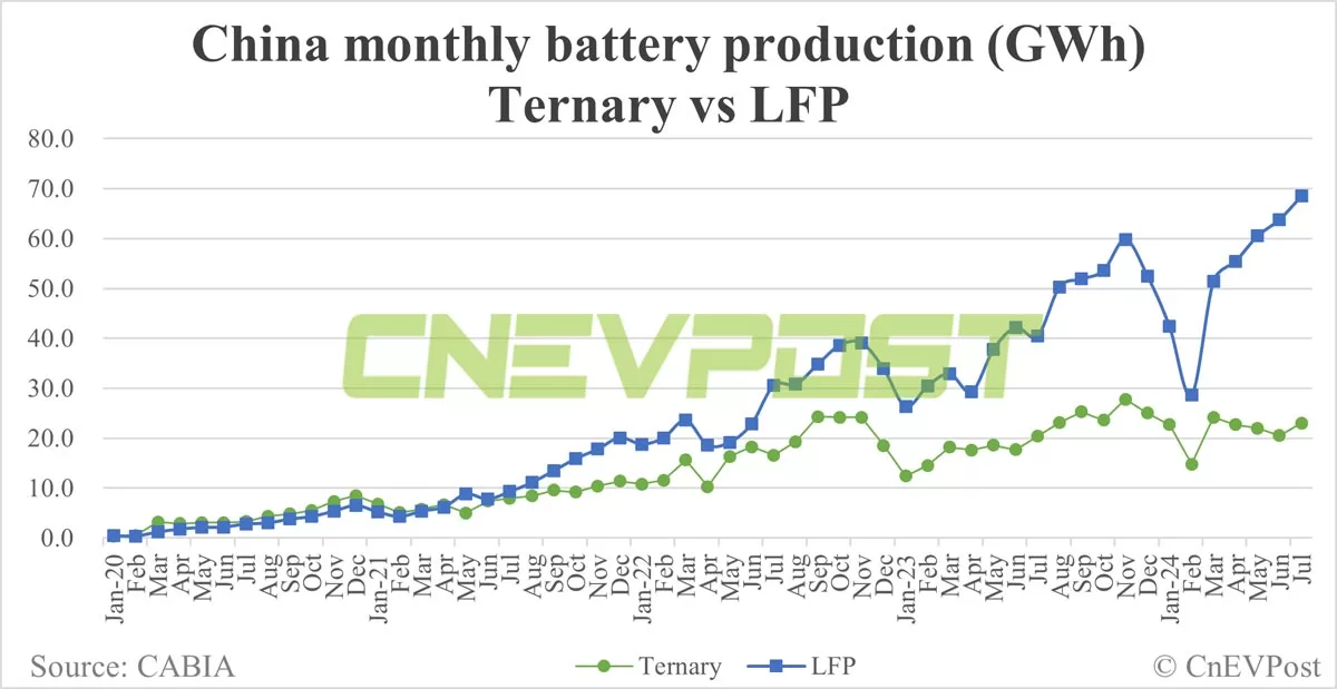 China EV battery installations in Jul: CATL's share 47.3%, BYD 22.83%