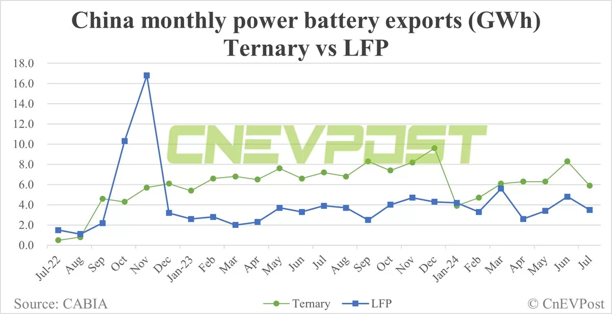 China EV battery installations in Jul: CATL's share 47.3%, BYD 22.83%