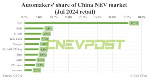 Automakers' share of China NEV market in Jul: BYD tops with 35.5%, Tesla 4th with 5.3%