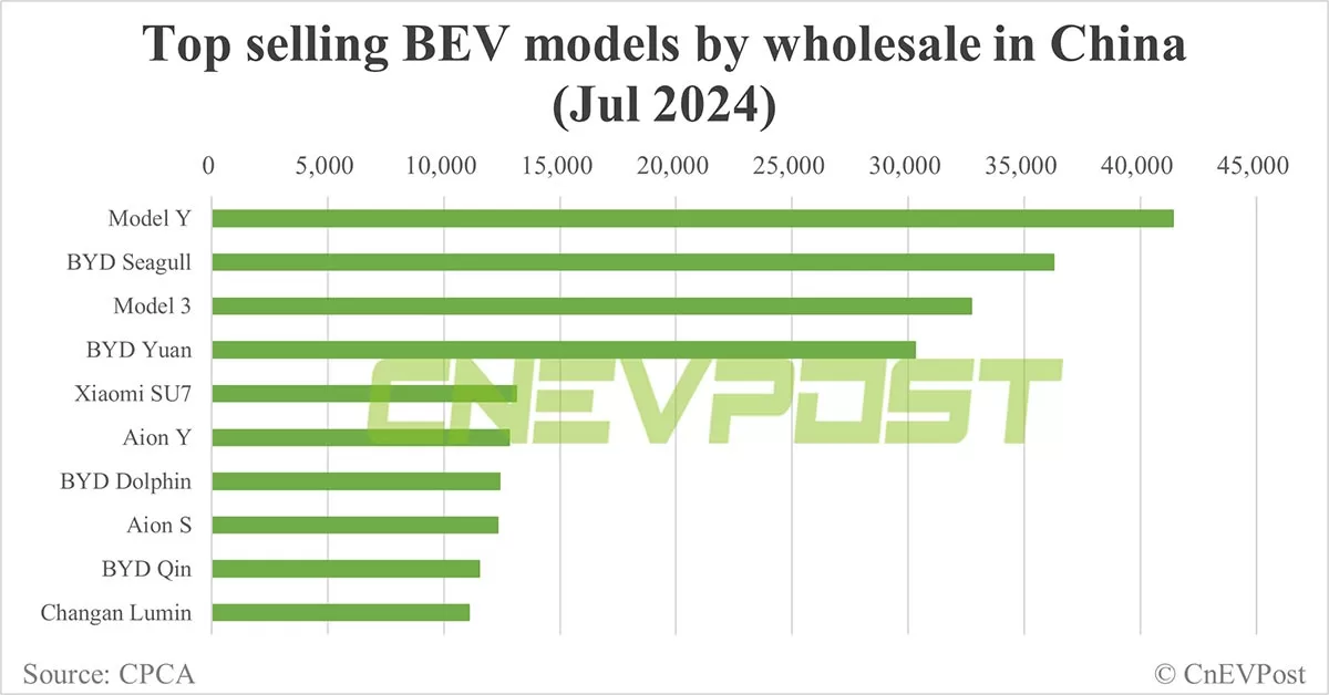 Tesla Model Y ranks No. 1 in BEV wholesale in China in Jan-Jul