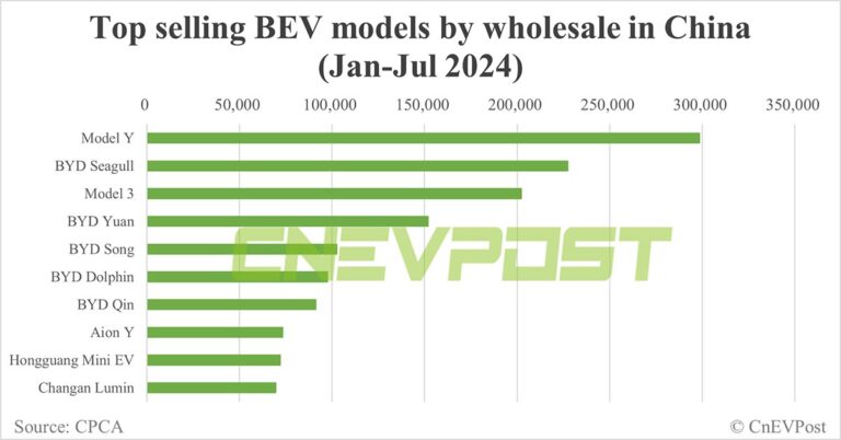 Tesla Model Y ranks No. 1 in BEV wholesale in China in Jan-Jul