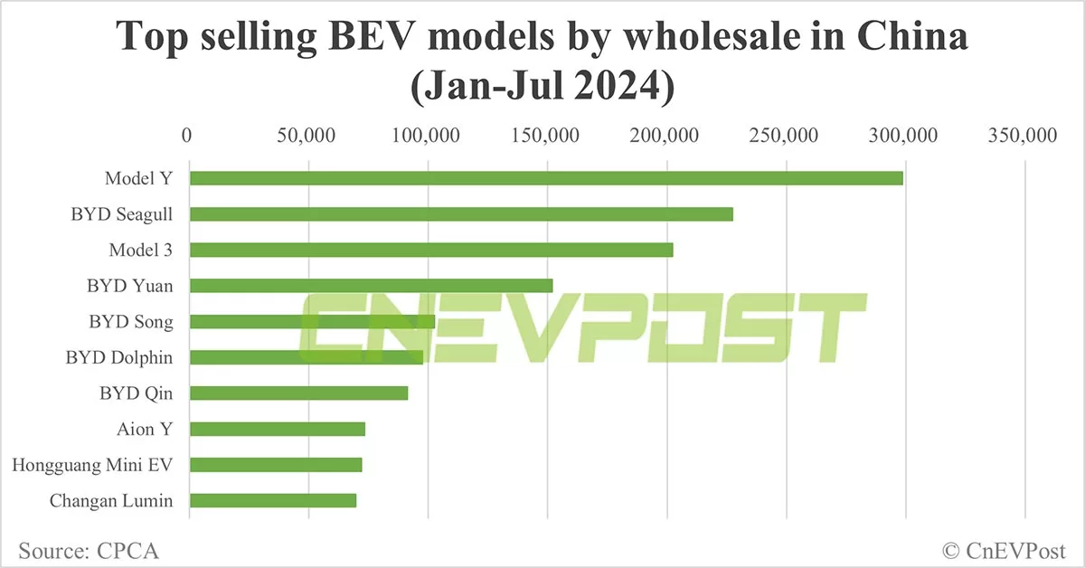 Tesla Model Y ranks No. 1 in BEV wholesale in China in Jan-Jul