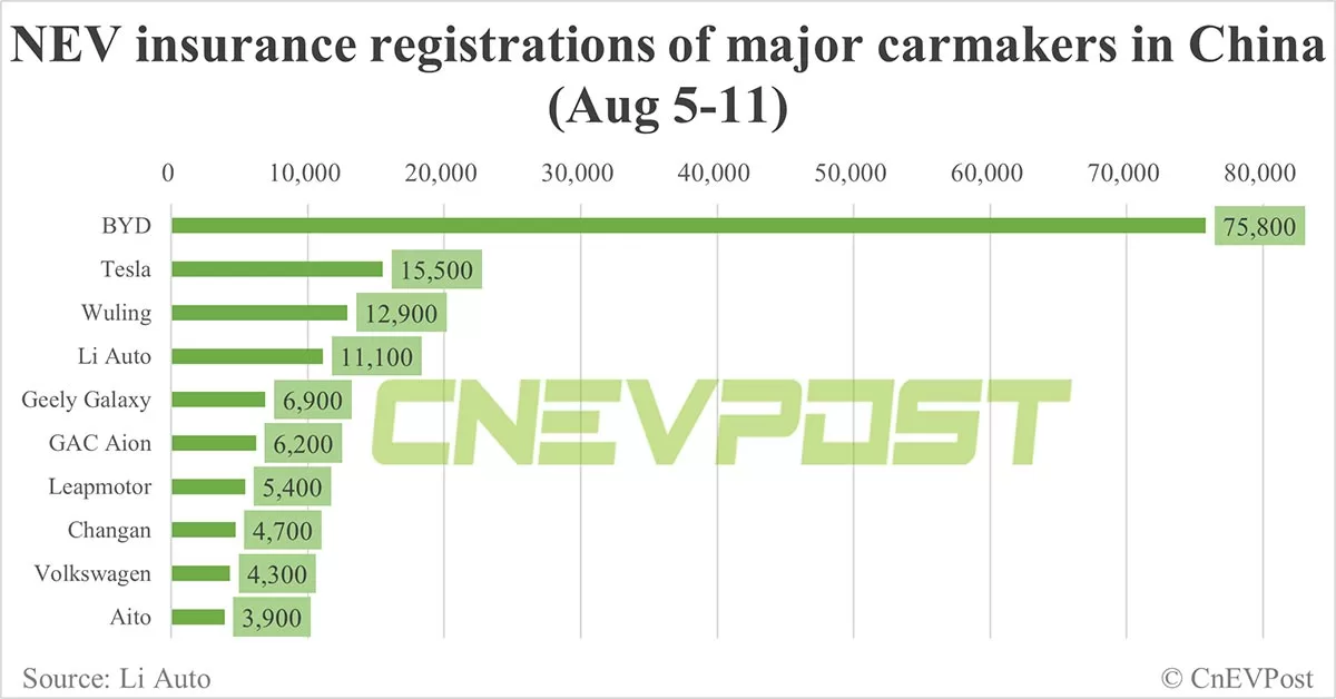 China EV insurance registrations for week ending Aug 11: Nio 3,300, Tesla 15,500, Xiaomi 3,500, BYD 75,800