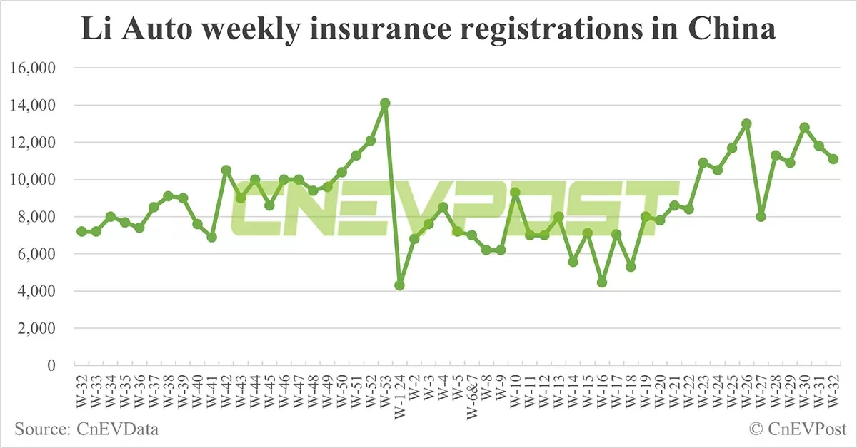 China EV insurance registrations for week ending Aug 11: Nio 3,300, Tesla 15,500, Xiaomi 3,500, BYD 75,800