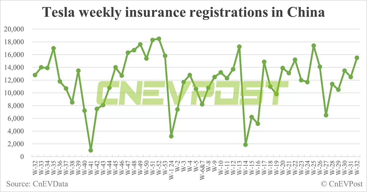 China EV insurance registrations for week ending Aug 11: Nio 3,300, Tesla 15,500, Xiaomi 3,500, BYD 75,800