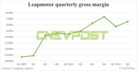 Leapmotor sees Q2 gross margin turn positive, prioritizes volume