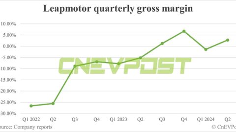 Leapmotor sees Q2 gross margin turn positive, prioritizes volume