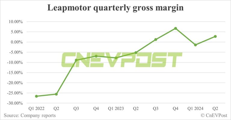 Leapmotor sees Q2 gross margin turn positive, prioritizes volume
