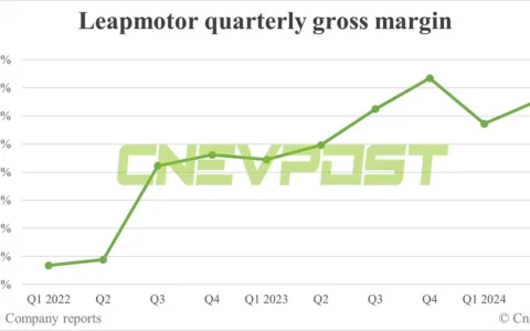 Leapmotor sees Q2 gross margin turn positive, prioritizes volume