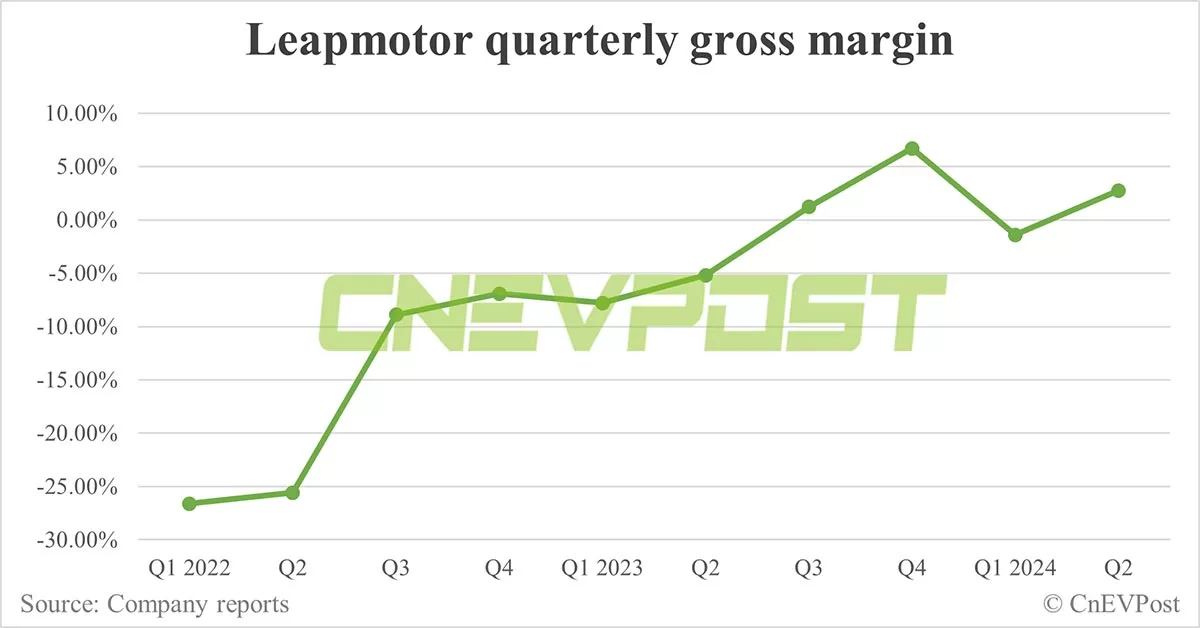 Leapmotor sees Q2 gross margin turn positive, prioritizes volume