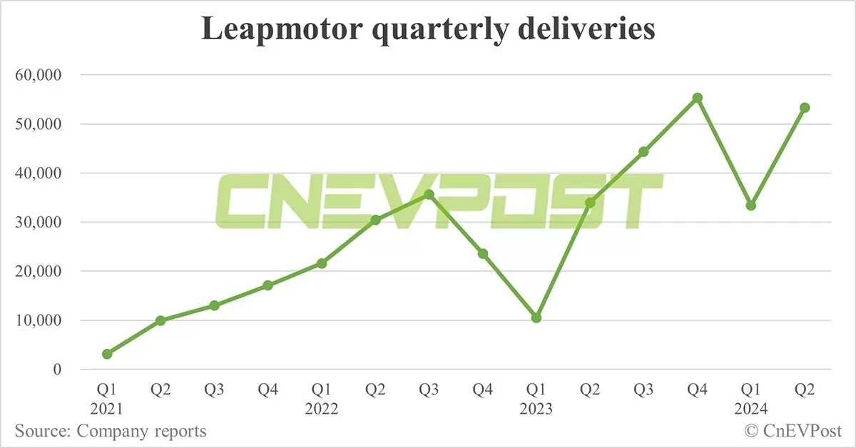 Leapmotor sees Q2 gross margin turn positive, prioritizes volume