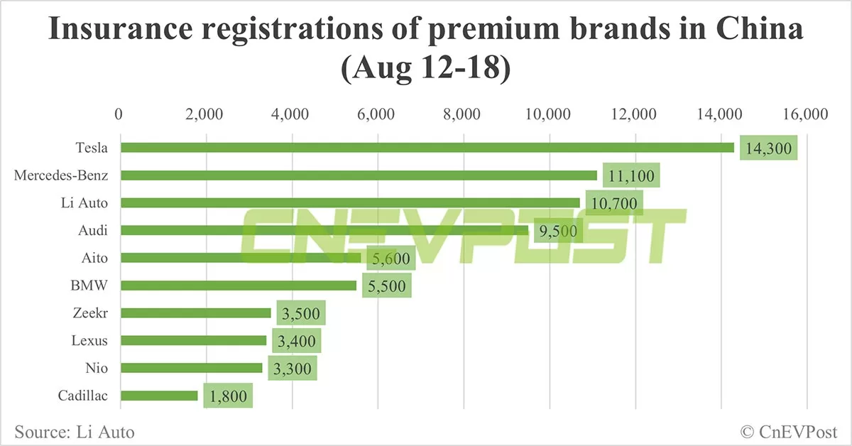 China EV insurance registrations for week ending Aug 18: Nio 3,300, Tesla 14,300, Xiaomi 2,600, BYD 78,500