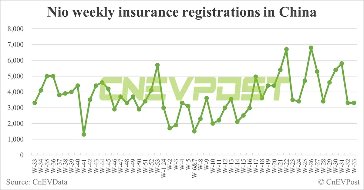 China EV insurance registrations for week ending Aug 18: Nio 3,300, Tesla 14,300, Xiaomi 2,600, BYD 78,500