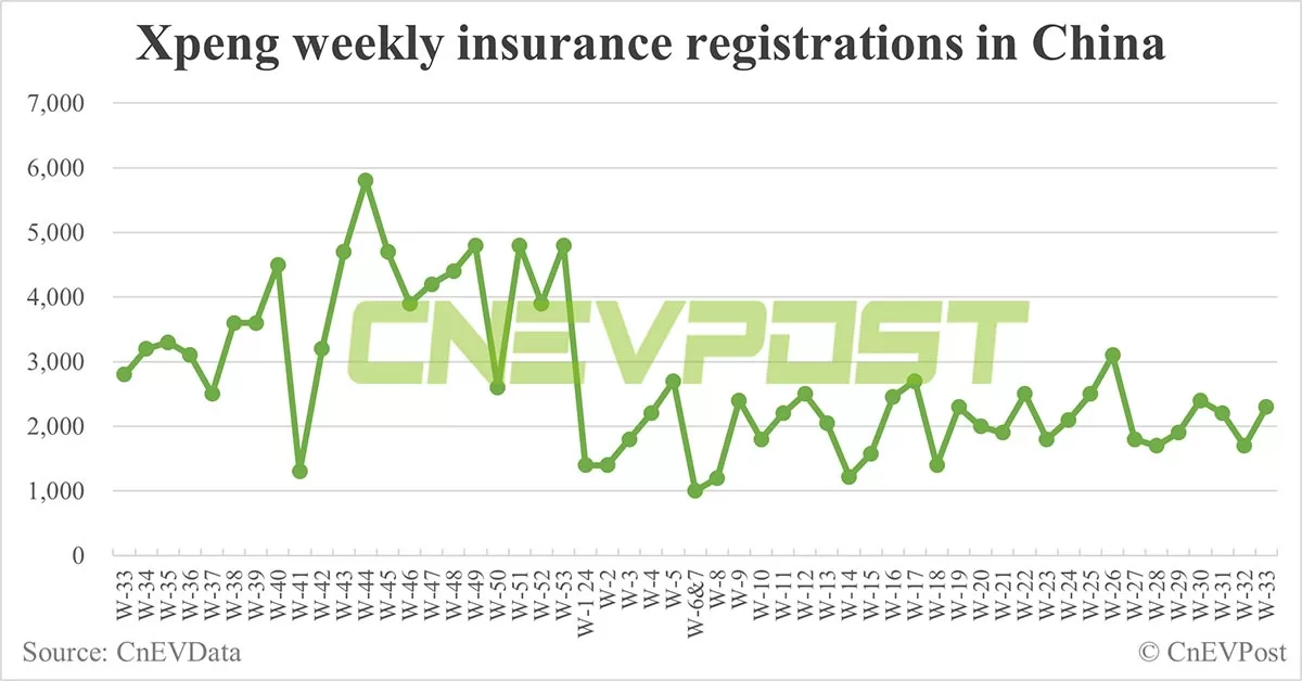 China EV insurance registrations for week ending Aug 18: Nio 3,300, Tesla 14,300, Xiaomi 2,600, BYD 78,500