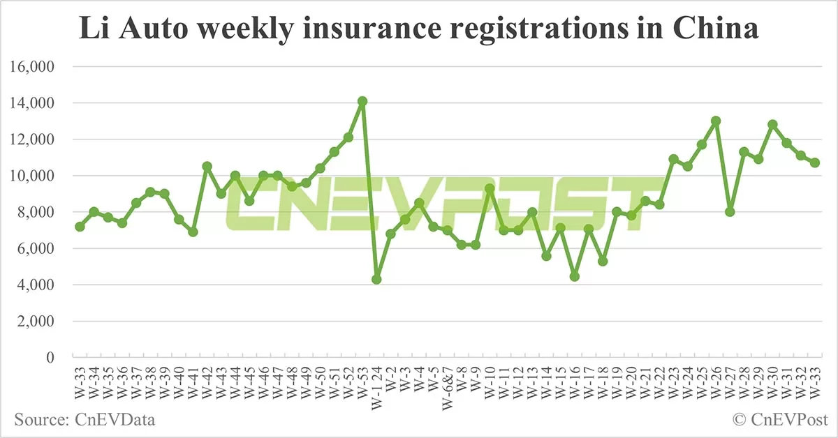 China EV insurance registrations for week ending Aug 18: Nio 3,300, Tesla 14,300, Xiaomi 2,600, BYD 78,500