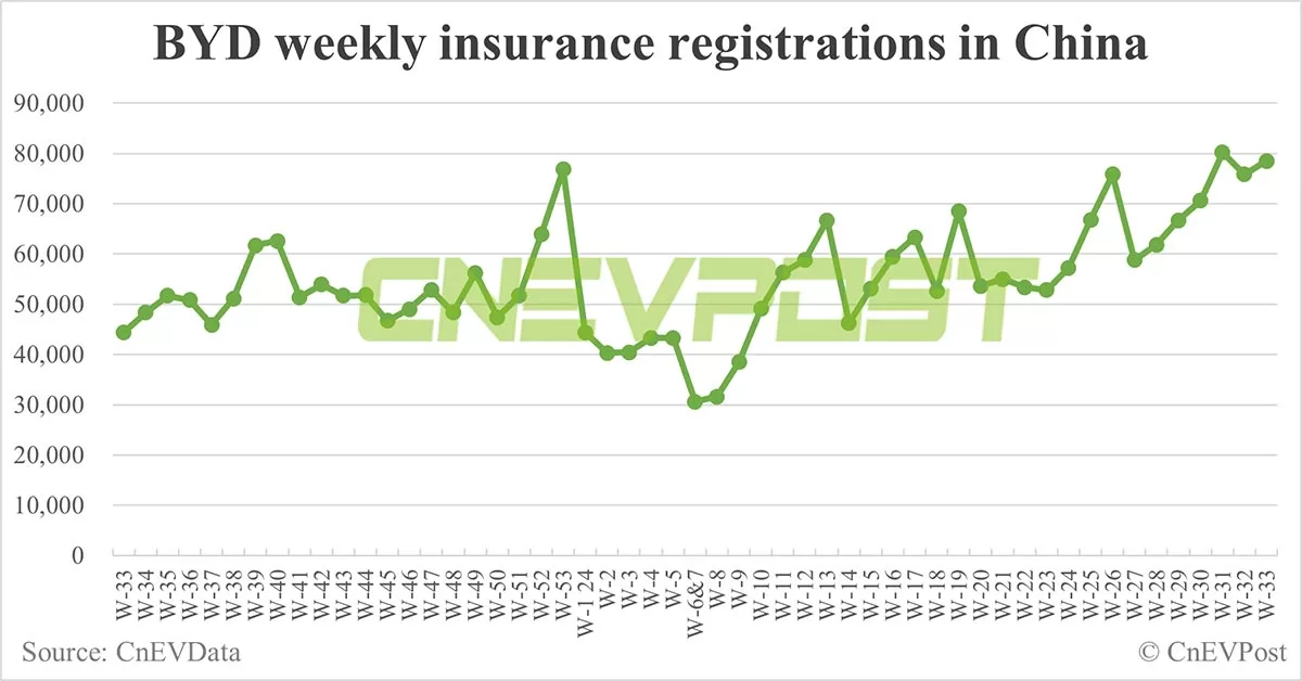 China EV insurance registrations for week ending Aug 18: Nio 3,300, Tesla 14,300, Xiaomi 2,600, BYD 78,500