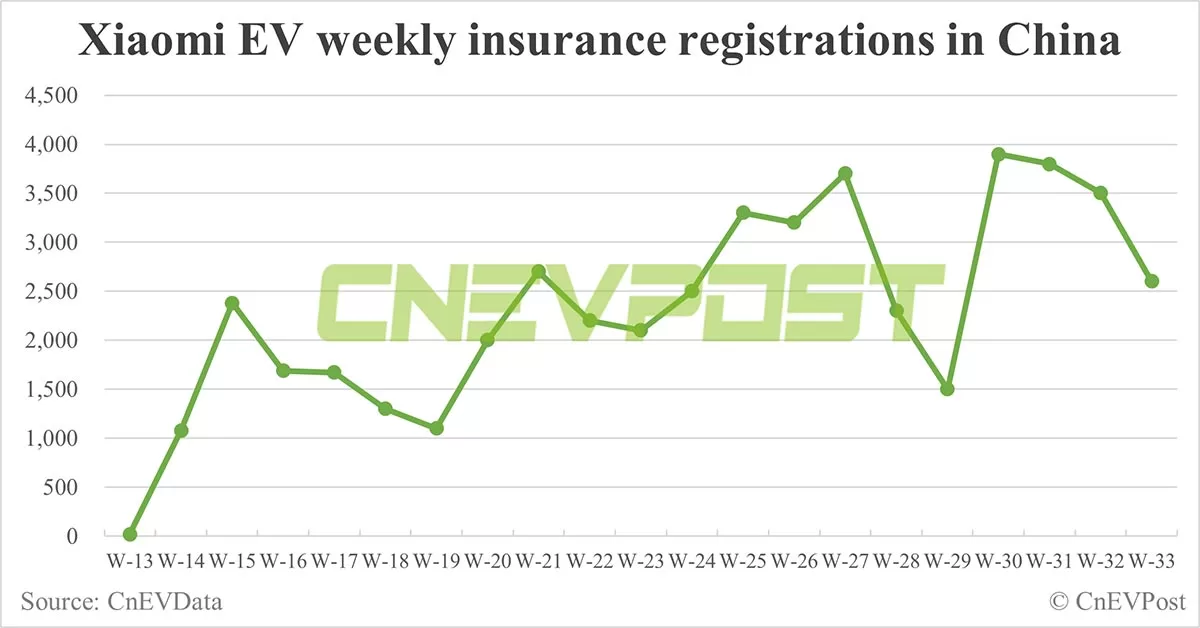 China EV insurance registrations for week ending Aug 18: Nio 3,300, Tesla 14,300, Xiaomi 2,600, BYD 78,500