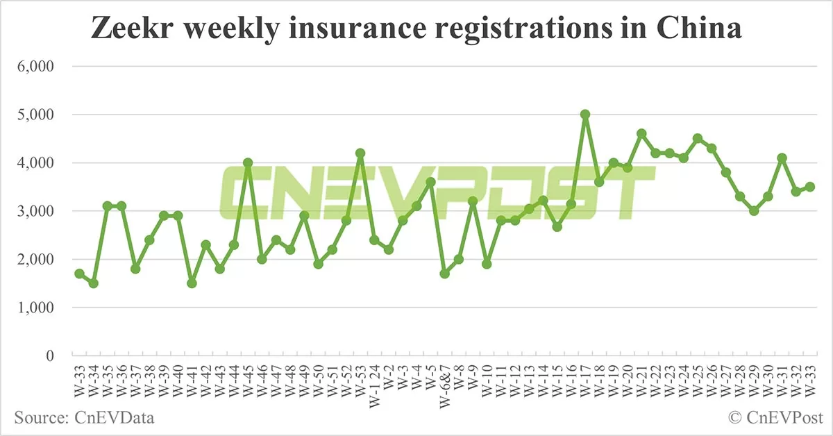 China EV insurance registrations for week ending Aug 18: Nio 3,300, Tesla 14,300, Xiaomi 2,600, BYD 78,500