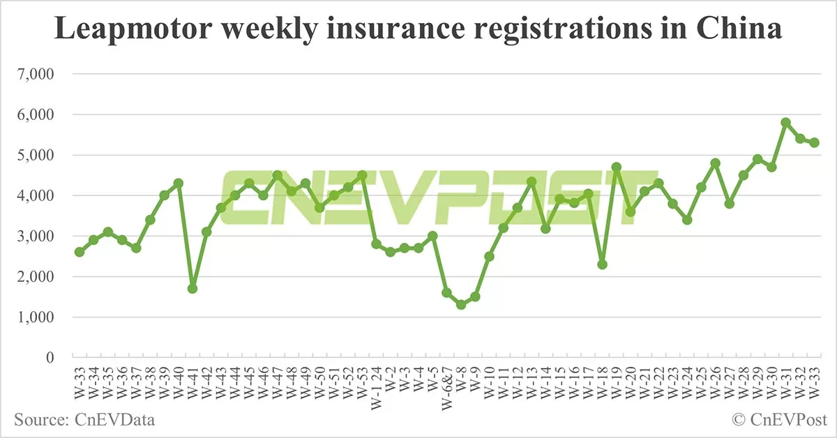 China EV insurance registrations for week ending Aug 18: Nio 3,300, Tesla 14,300, Xiaomi 2,600, BYD 78,500