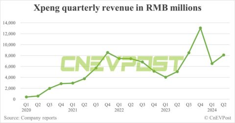 Xpeng sees gross margin improve further in Q2, net loss narrows