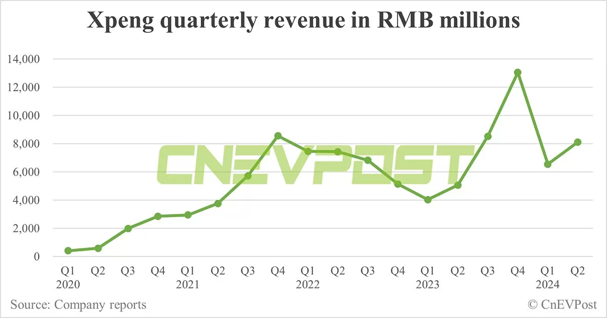 Xpeng sees gross margin improve further in Q2, net loss narrows