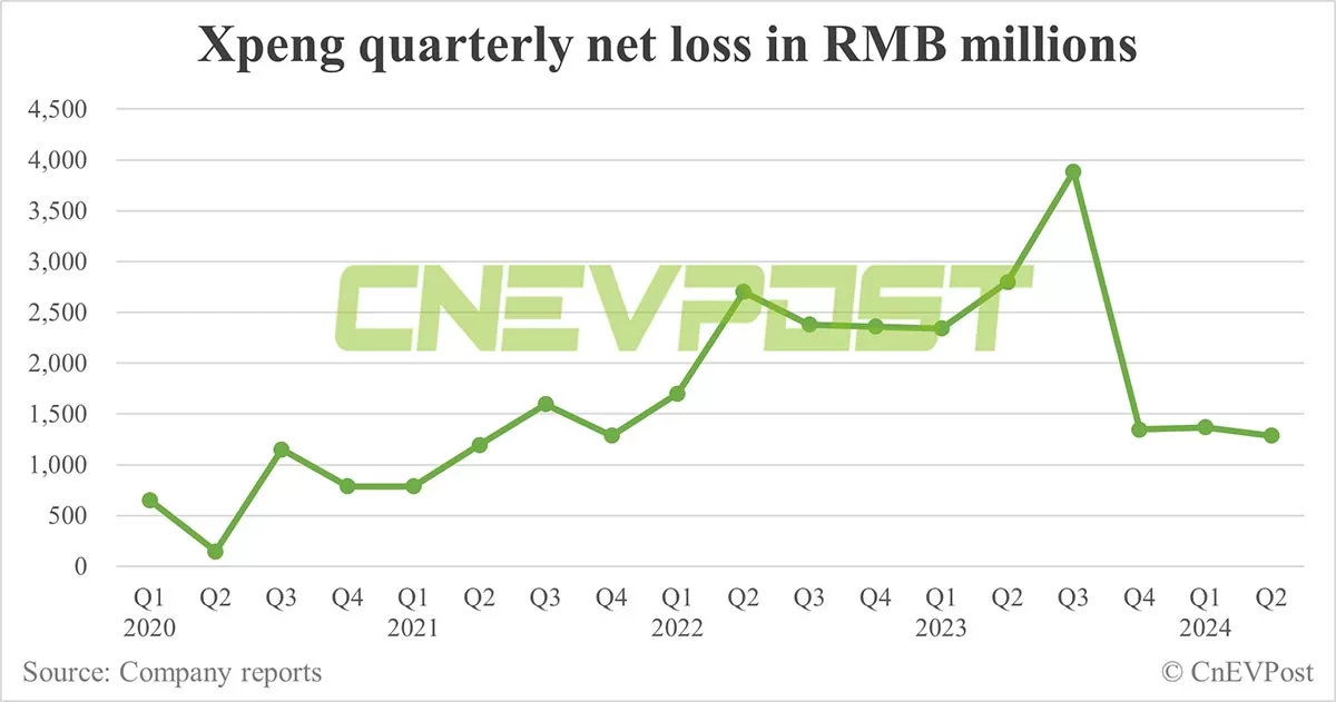 Xpeng sees gross margin improve further in Q2, net loss narrows