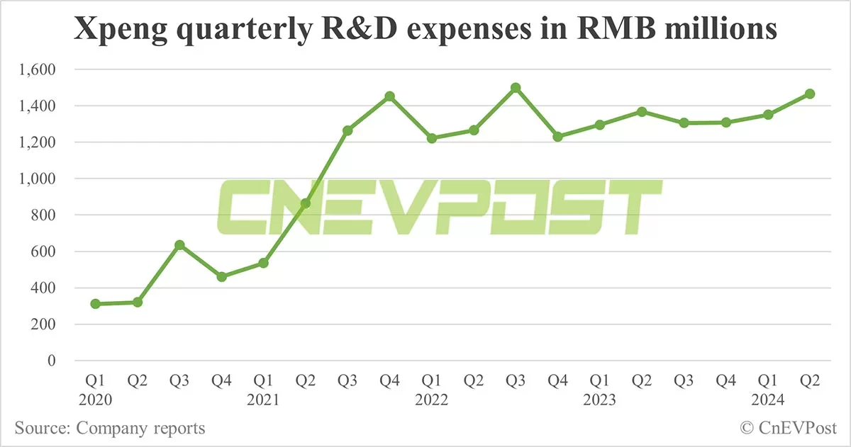 Xpeng sees gross margin improve further in Q2, net loss narrows