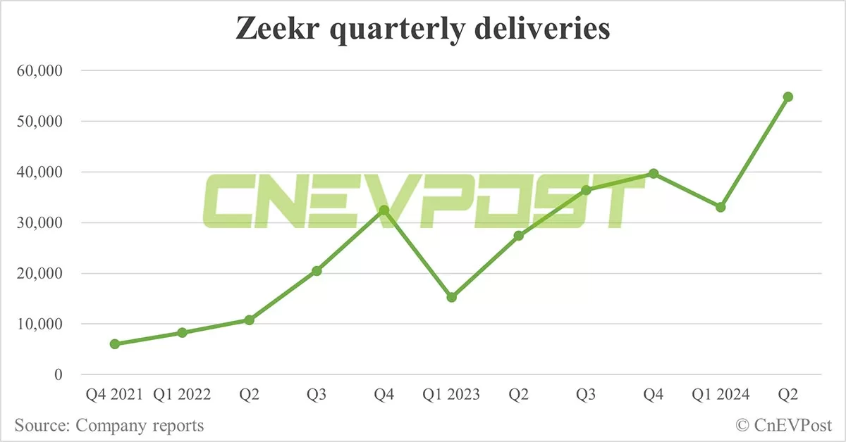 Zeekr sees Q2 revenue up 36% from Q1, gross margin rises to 17.2%