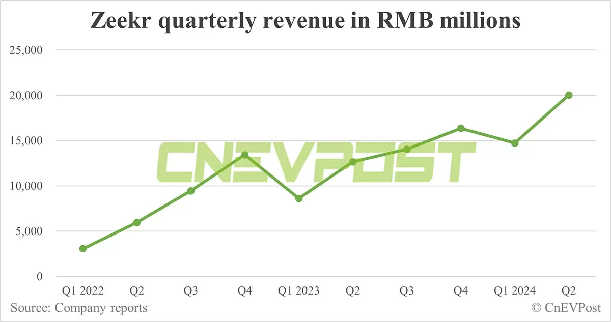 Zeekr sees Q2 revenue up 36% from Q1, gross margin rises to 17.2%
