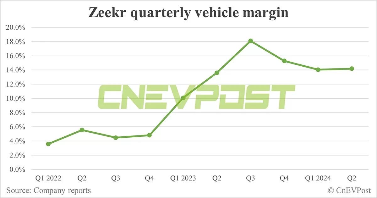 Zeekr sees Q2 revenue up 36% from Q1, gross margin rises to 17.2%