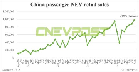 CPCA expects China's Aug NEV retail at 980,000, with record 53.2% penetration