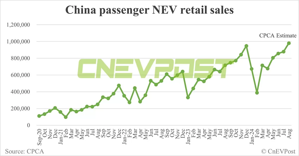 CPCA expects China's Aug NEV retail at 980,000, with record 53.2% penetration