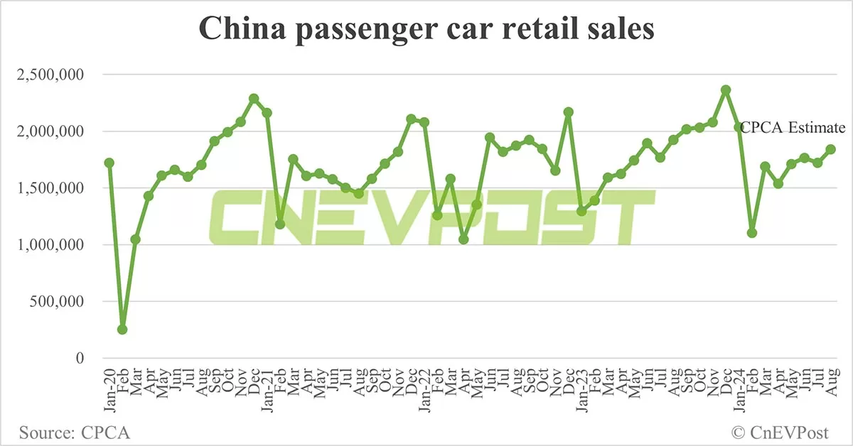 CPCA expects China's Aug NEV retail at 980,000, with record 53.2% penetration