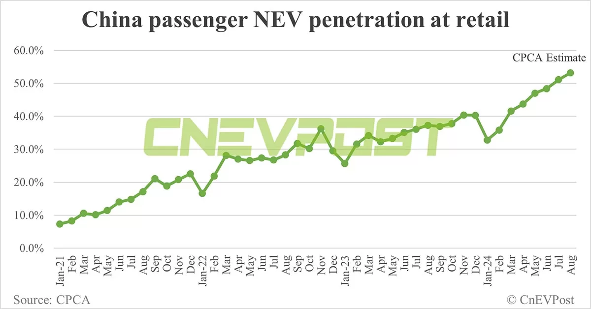 CPCA expects China's Aug NEV retail at 980,000, with record 53.2% penetration