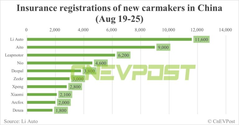 China EV insurance registrations for week ending Aug 25: Nio 4,600, Tesla 14,200, Xiaomi 2,100, BYD 87,800