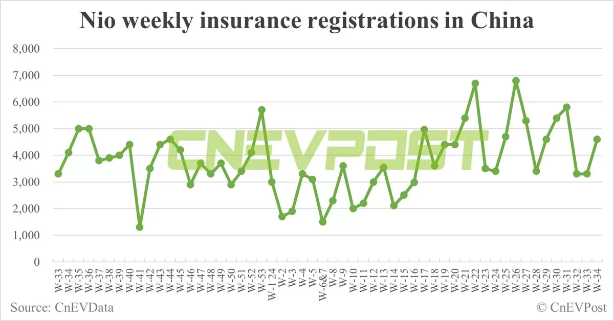 China EV insurance registrations for week ending Aug 25: Nio 4,600, Tesla 14,200, Xiaomi 2,100, BYD 87,800