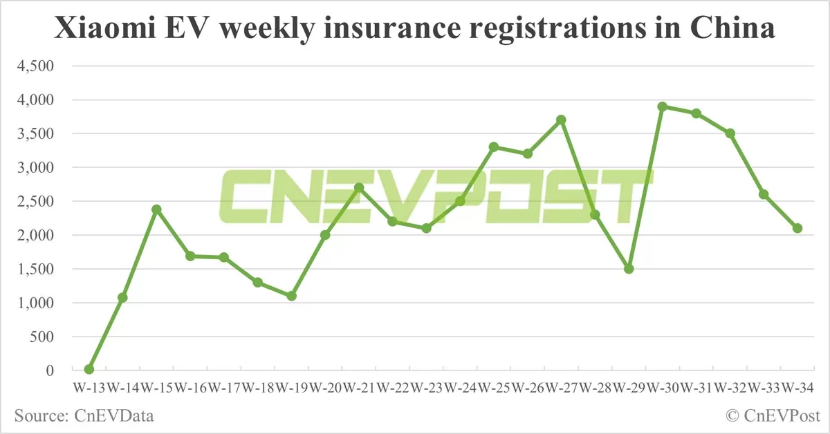 China EV insurance registrations for week ending Aug 25: Nio 4,600, Tesla 14,200, Xiaomi 2,100, BYD 87,800