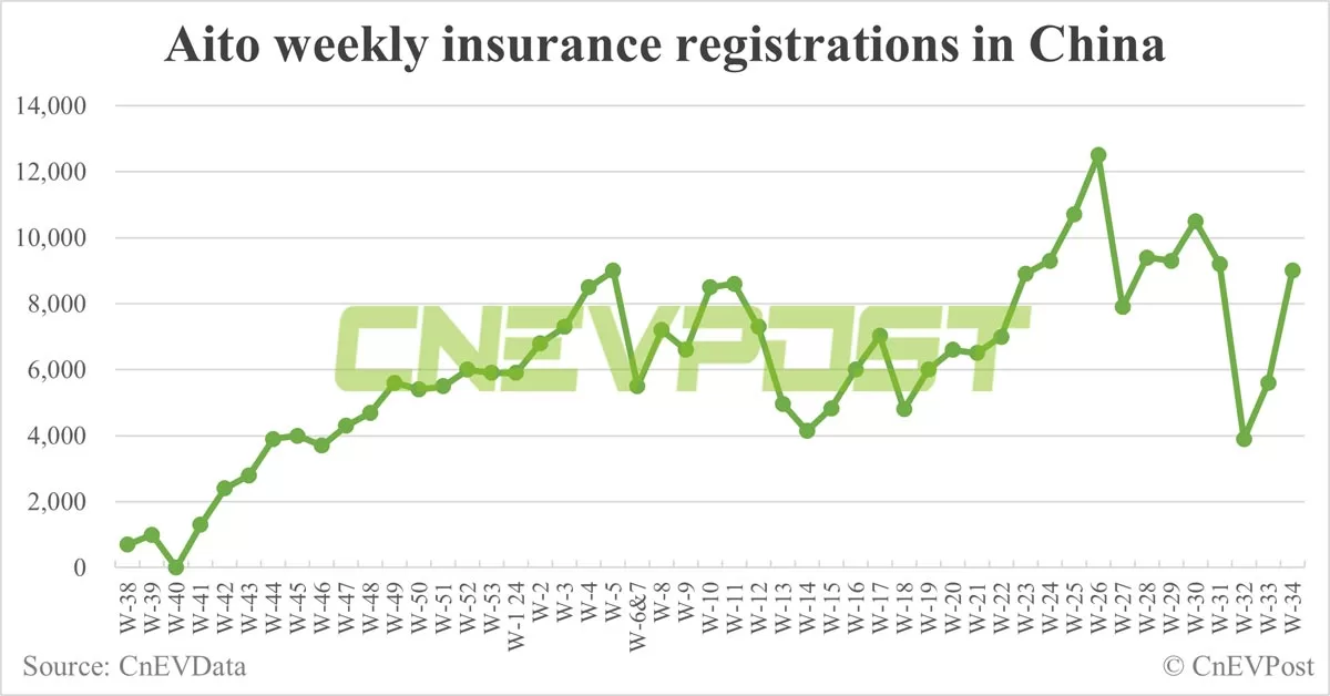 China EV insurance registrations for week ending Aug 25: Nio 4,600, Tesla 14,200, Xiaomi 2,100, BYD 87,800