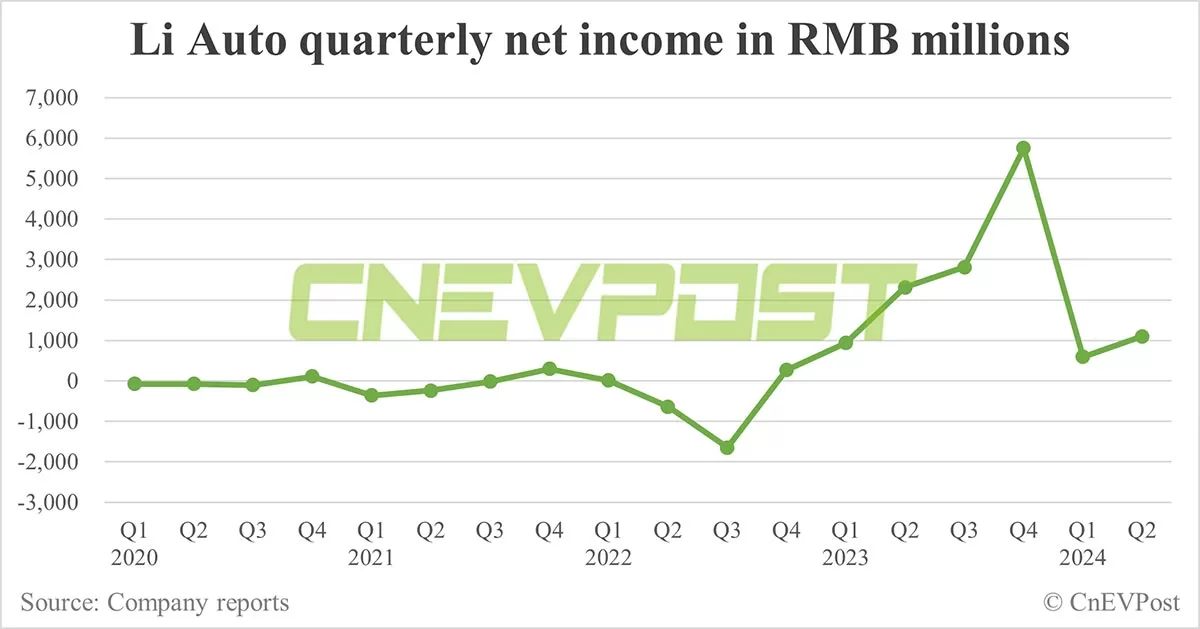 Li Auto sees net income rebound in Q2 while gross margin slips further